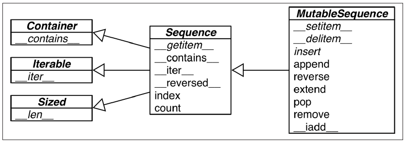 UML class diagram for sequences